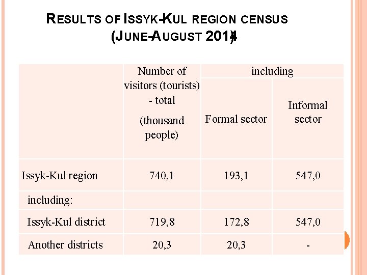 RESULTS OF ISSYK-KUL REGION CENSUS (JUNE-AUGUST 2014 ) Number of visitors (tourists) - total