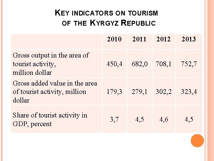KEY INDICATORS ON TOURISM OF THE KYRGYZ REPUBLIC 2010 2011 2012 2013 Gross output