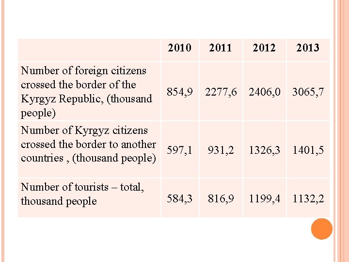 2010 Number of foreign citizens crossed the border of the 854, 9 Kyrgyz Republic,