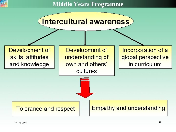 Middle Years Programme Intercultural awareness Development of skills, attitudes and knowledge Development of understanding