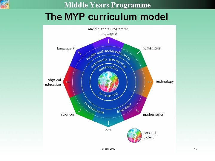 Middle Years Programme The MYP curriculum model 34 