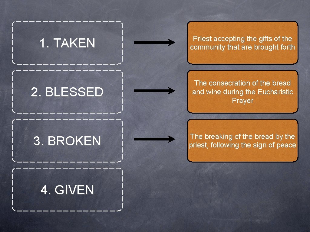 1. TAKEN Priest accepting the gifts of the community that are brought forth 2.