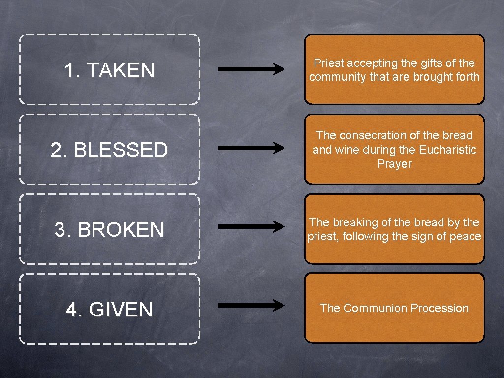 1. TAKEN Priest accepting the gifts of the community that are brought forth 2.
