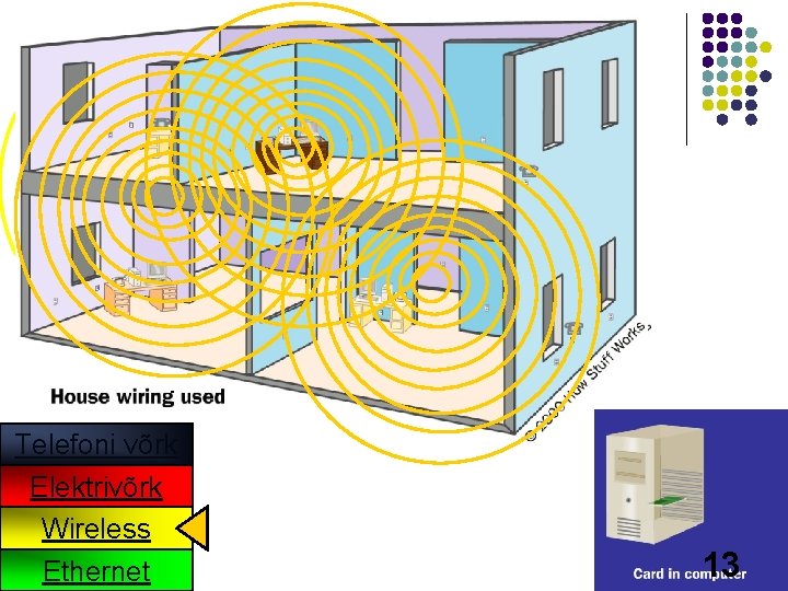 Telefoni võrk Elektrivõrk Wireless Ethernet 13 