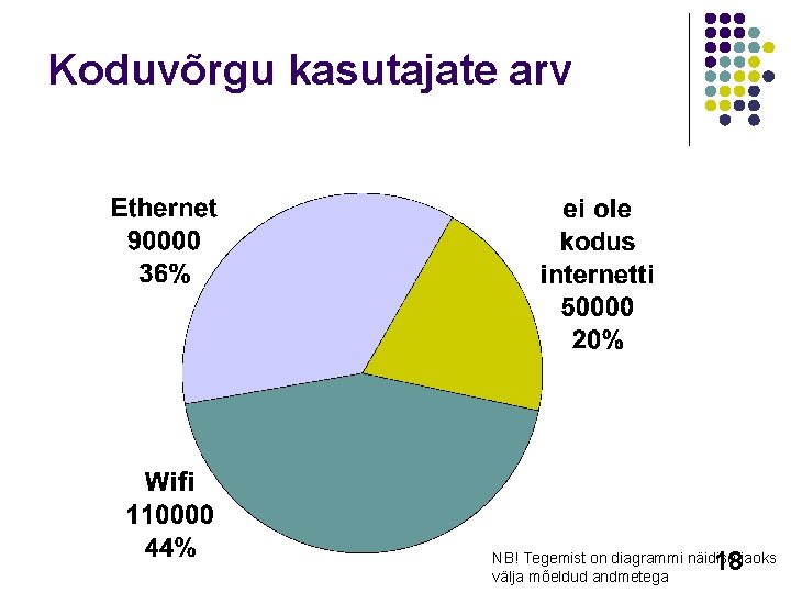 Koduvõrgu kasutajate arv 18 NB! Tegemist on diagrammi näidise jaoks välja mõeldud andmetega 