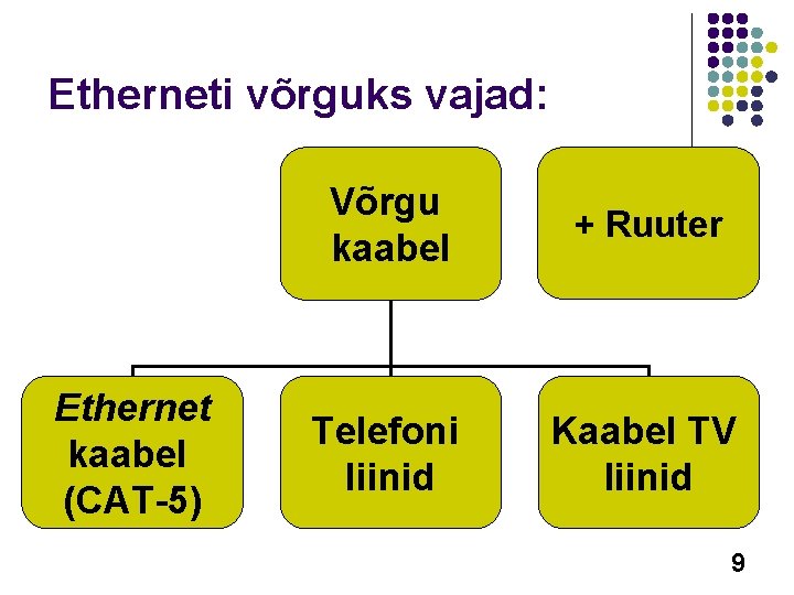 Etherneti võrguks vajad: Ethernet kaabel (CAT-5) Võrgu kaabel + Ruuter Telefoni liinid Kaabel TV