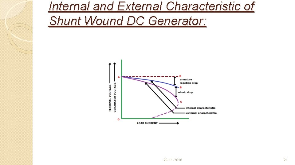 Internal and External Characteristic of Shunt Wound DC Generator: 29 -11 -2016 21 