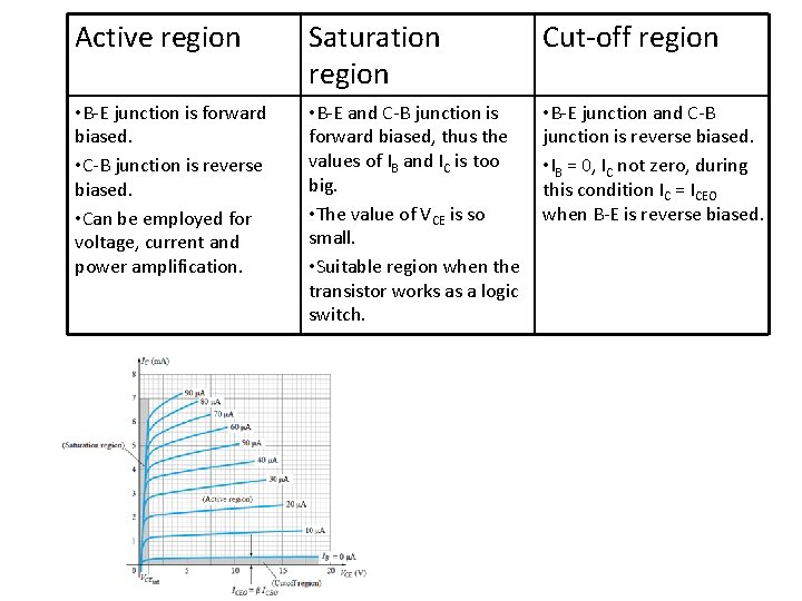 Active region Saturation region Cut-off region • B-E junction is forward biased. • C-B