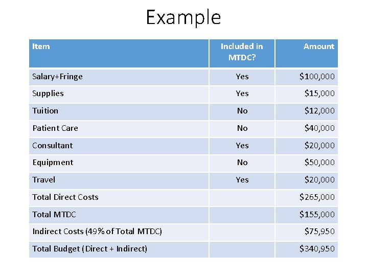 Example Item Included in MTDC? Amount Salary+Fringe Yes $100, 000 Supplies Yes $15, 000