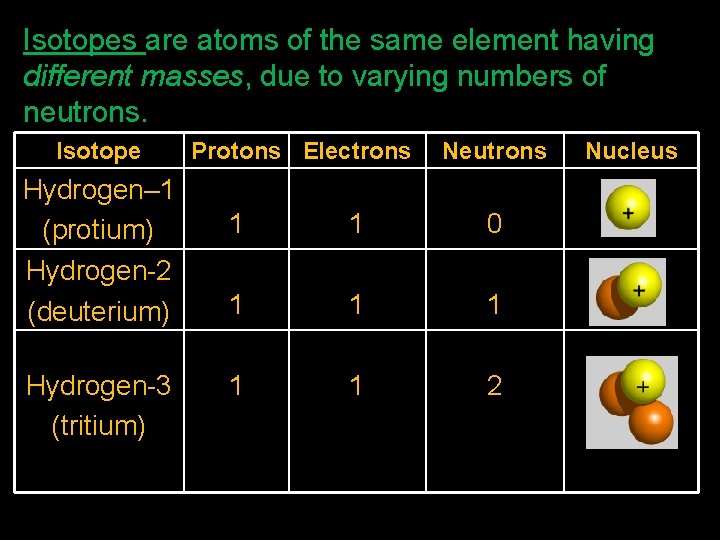 Isotopes are atoms of the same element having different masses, due to varying numbers