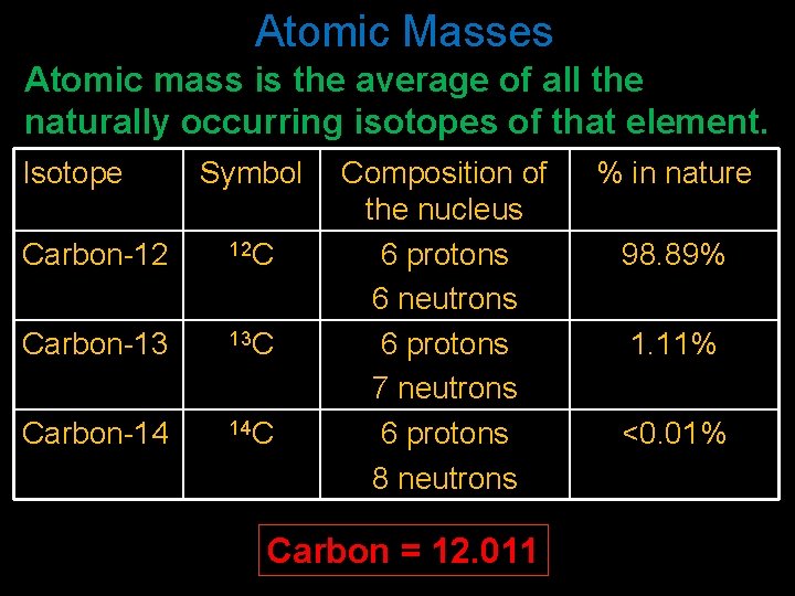 Atomic Masses Atomic mass is the average of all the naturally occurring isotopes of