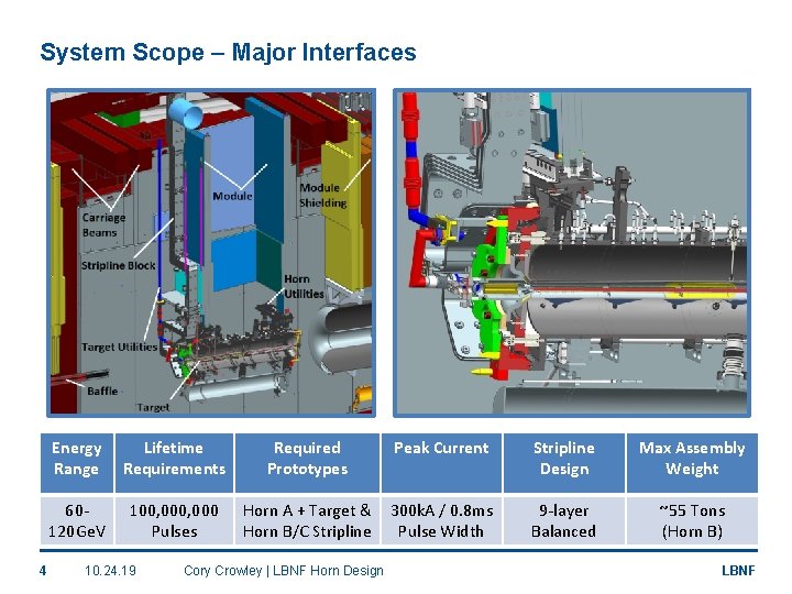 System Scope – Major Interfaces 4 Energy Range Lifetime Requirements Required Prototypes Peak Current