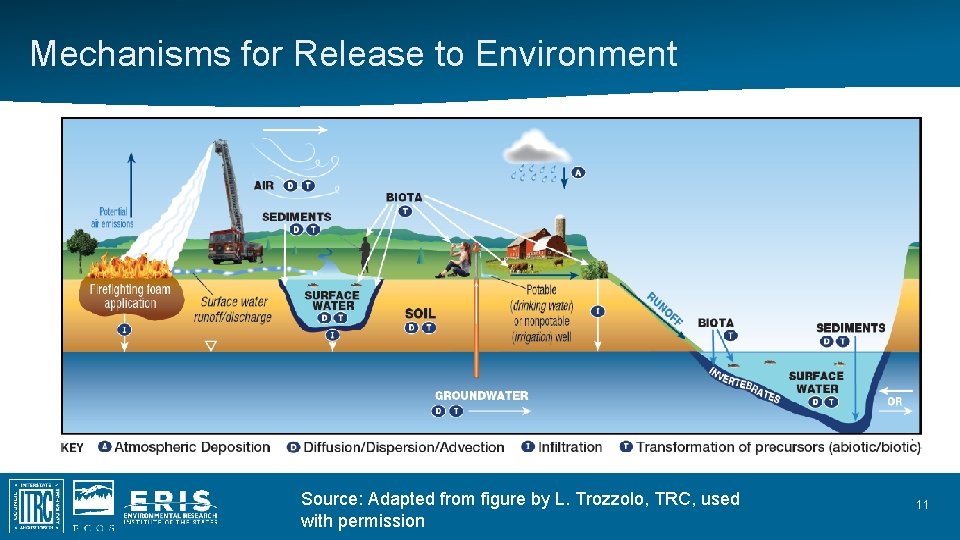 Mechanisms for Release to Environment Source: Adapted from figure by L. Trozzolo, TRC, used