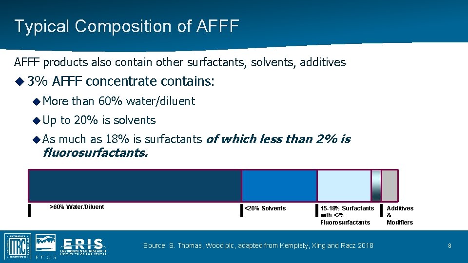 Typical Composition of AFFF products also contain other surfactants, solvents, additives 3% AFFF concentrate