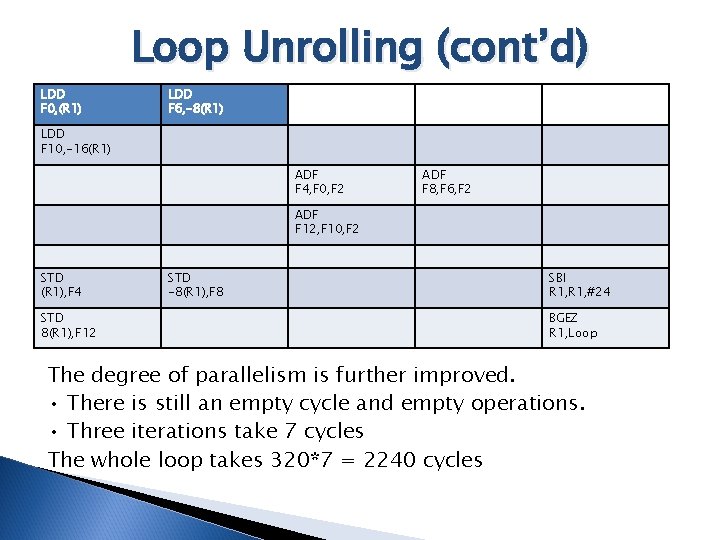 Loop Unrolling (cont’d) LDD F 0, (R 1) LDD F 6, -8(R 1) LDD
