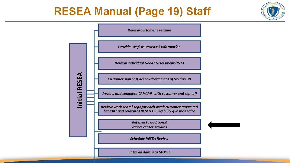 RESEA Manual (Page 19) Staff Review customer's resume Provide LMI/LMI research information Initial RESEA