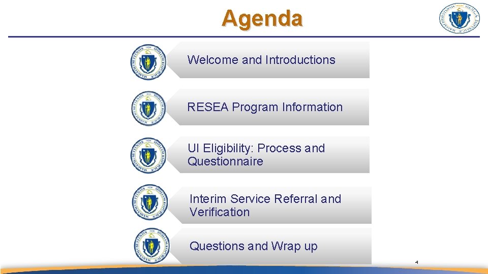 Agenda Welcome and Introductions RESEA Program Information UI Eligibility: Process and Questionnaire Interim Service