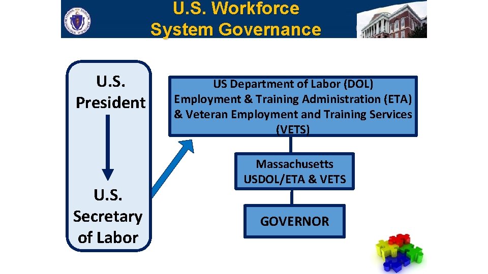 U. S. Workforce System Governance U. S. President U. S. Secretary of Labor US