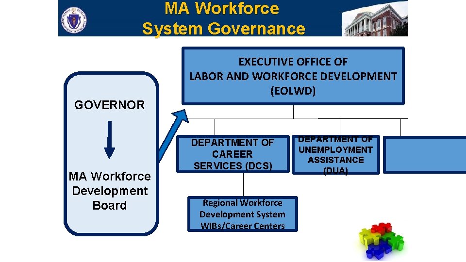 MA Workforce System Governance EXECUTIVE OFFICE OF LABOR AND WORKFORCE DEVELOPMENT (EOLWD) GOVERNOR MA
