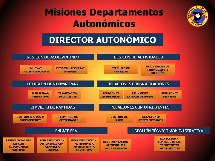 Misiones Departamentos Autonómicos DIRECTOR AUTONÓMICO GESTIÓN DE ASOCIACIONES NUEVAS INCORPORACIONES GESTIÓN LICENCIAS ANUALES DIFUSIÓN