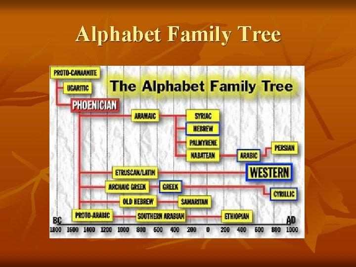 Alphabet Family Tree 