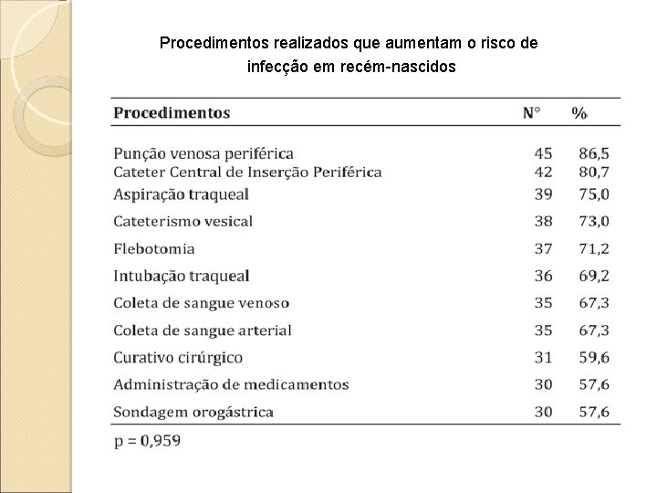 Procedimentos realizados que aumentam o risco de infecção em recém-nascidos 