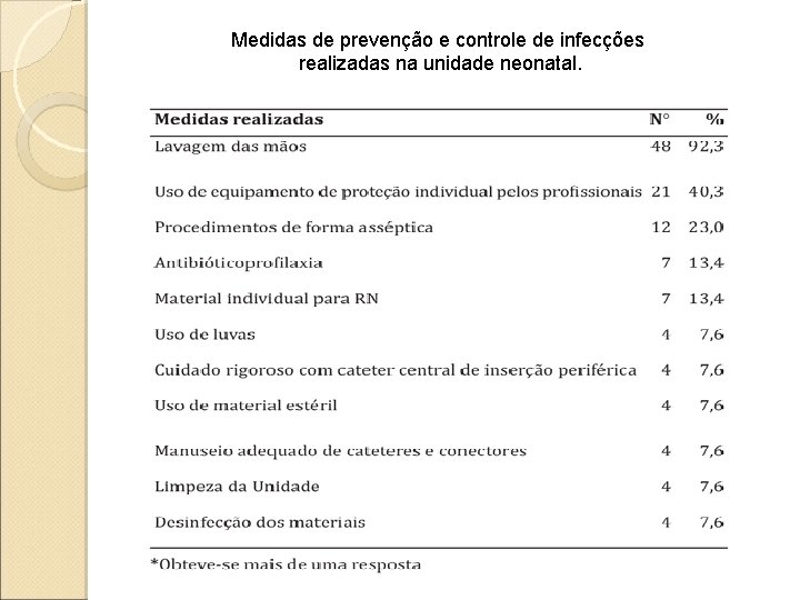 Medidas de prevenção e controle de infecções realizadas na unidade neonatal. 