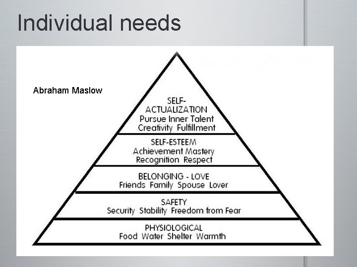 Individual needs Abraham Maslow 