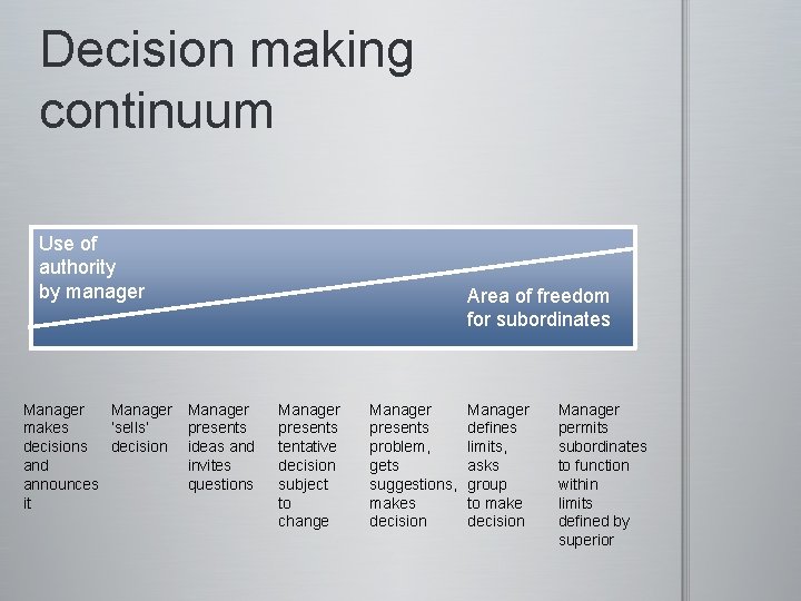 Decision making continuum Use of authority by manager Manager makes ‘sells’ presents decision ideas