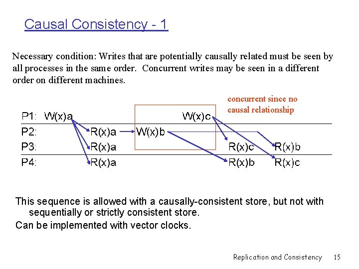 Causal Consistency - 1 Necessary condition: Writes that are potentially causally related must be