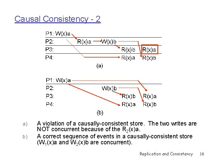 Causal Consistency - 2 a) b) A violation of a causally-consistent store. The two