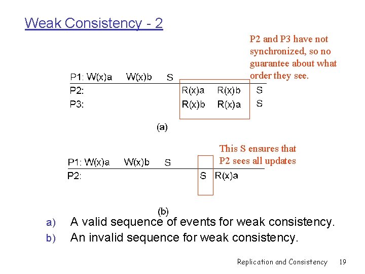 Weak Consistency - 2 P 2 and P 3 have not synchronized, so no