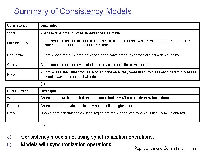 Summary of Consistency Models Consistency Description Strict Absolute time ordering of all shared accesses