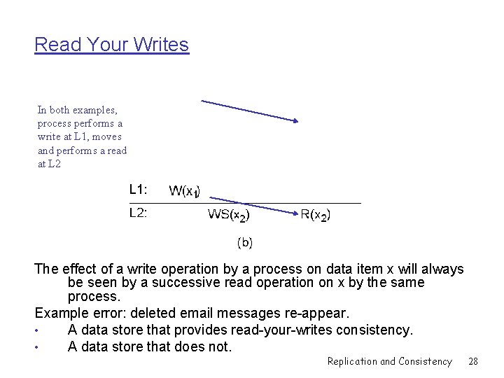 Read Your Writes In both examples, process performs a write at L 1, moves