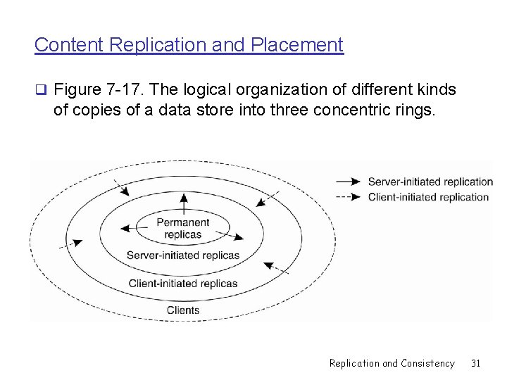 Content Replication and Placement q Figure 7 -17. The logical organization of different kinds