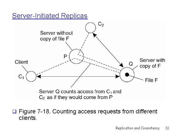 Server-Initiated Replicas q Figure 7 -18. Counting access requests from different clients. Replication and