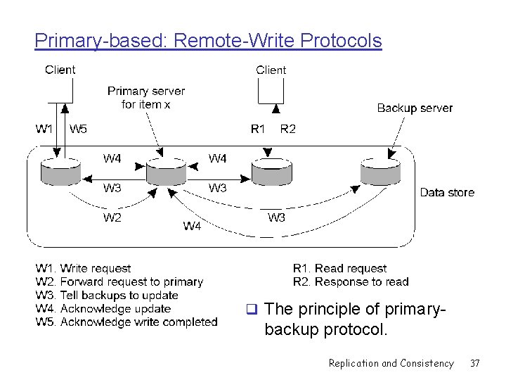 Primary-based: Remote-Write Protocols q The principle of primary- backup protocol. Replication and Consistency 37