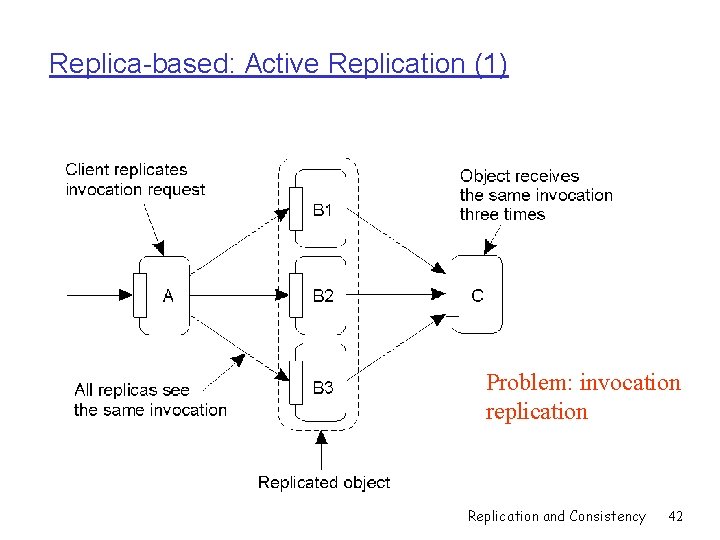 Replica-based: Active Replication (1) q The problem of replicated invocations. Problem: invocation replication Replication