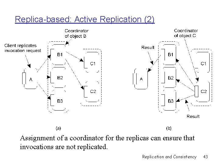 Replica-based: Active Replication (2) a) b) Forwarding an invocation request from a replicated object.