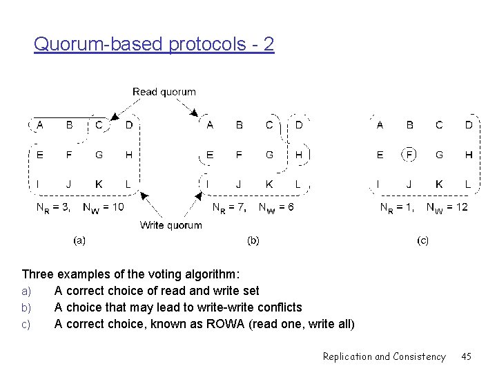 Quorum-based protocols - 2 Three examples of the voting algorithm: a) A correct choice