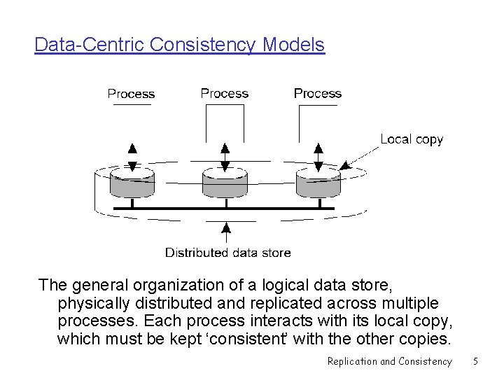 Data-Centric Consistency Models The general organization of a logical data store, physically distributed and