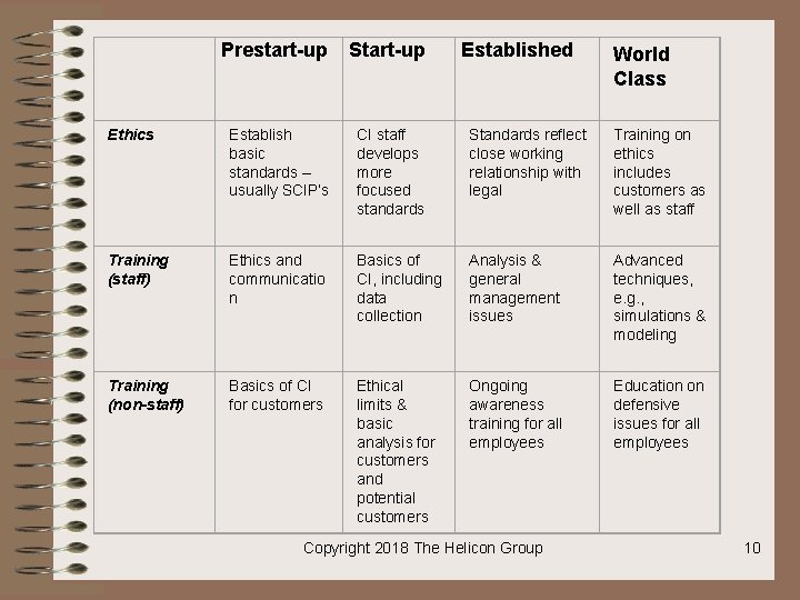 Prestart-up Start-up Established Ethics Establish basic standards – usually SCIP’s CI staff develops more