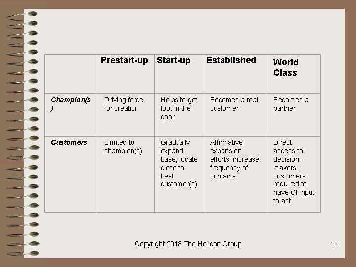 Prestart-up Start-up Established World Class Champion(s ) Driving force for creation Helps to get