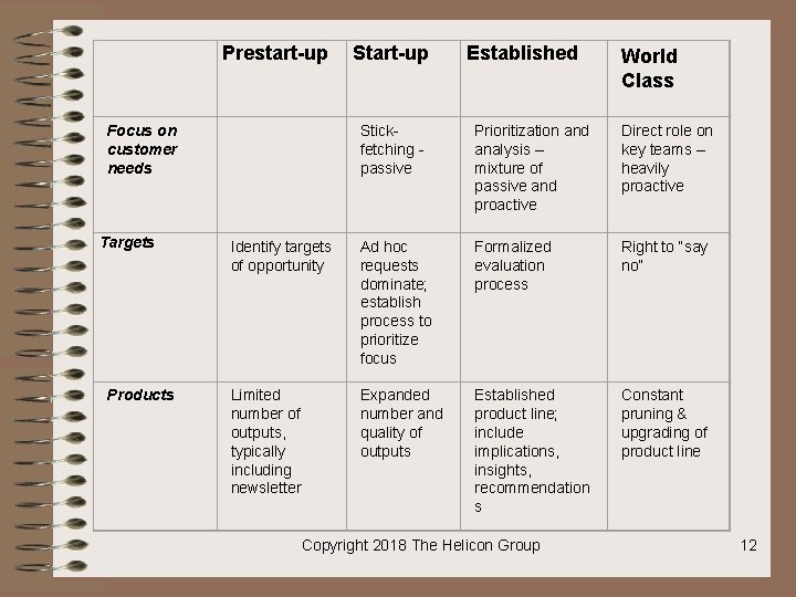 Prestart-up Focus on customer needs Targets Products Start-up Established World Class Stickfetching passive Prioritization