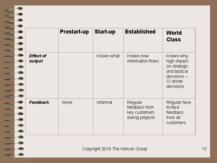 Prestart-up Effect of output Feedback None Start-up Established World Class Knows what Knows how