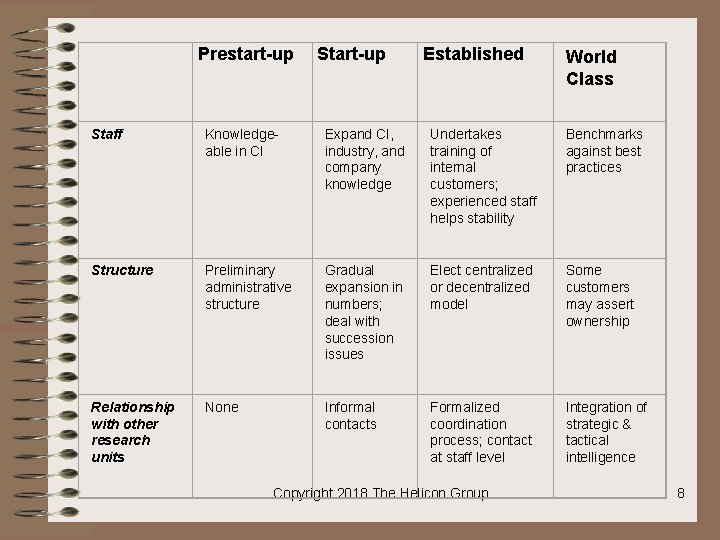 Prestart-up Start-up Established World Class Staff Knowledgeable in CI Expand CI, industry, and company