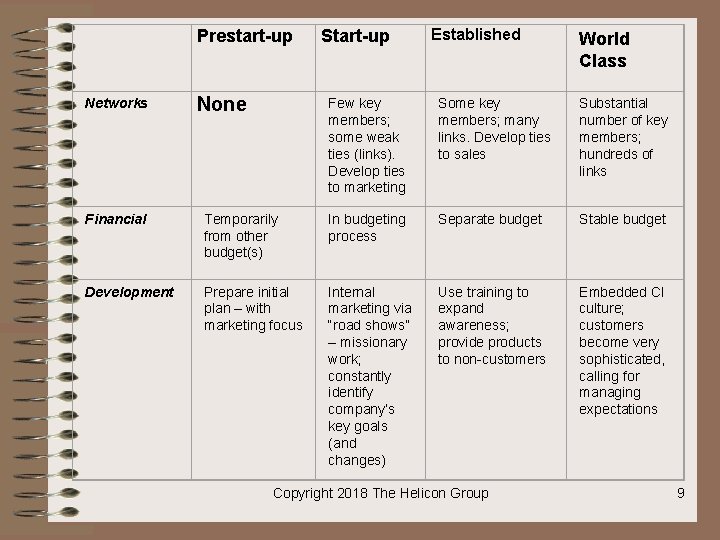 Prestart-up Networks None Start-up Established World Class Few key members; some weak ties (links).