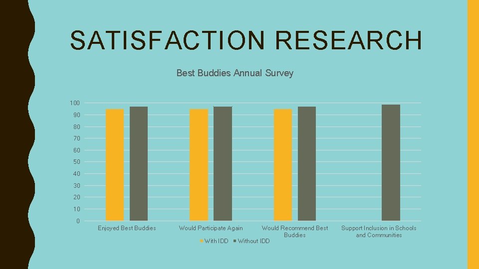 SATISFACTION RESEARCH Best Buddies Annual Survey 100 90 80 70 60 50 40 30