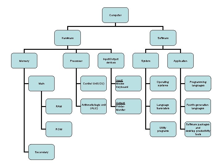 Computer Hardware Memory Software Processor Control Unit (CU) Main RAM ROM Secondary Input/Output devices Computer Hardware Memory Software Processor Control Unit (CU) Main RAM ROM Secondary Input/Output devices