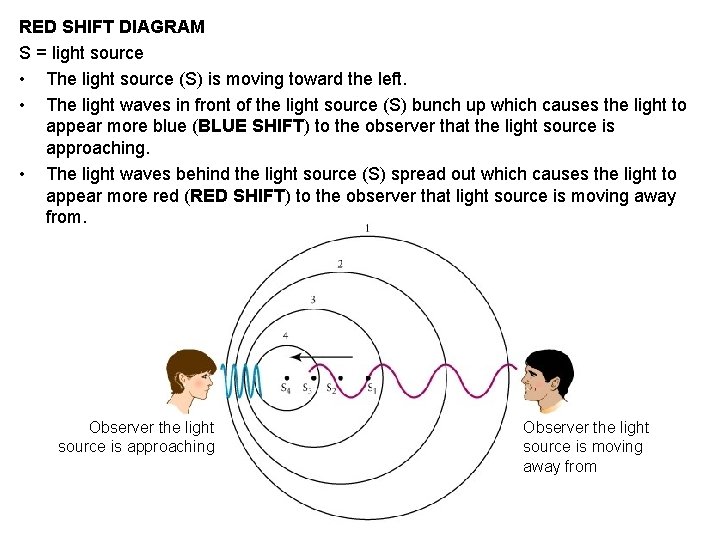 RED SHIFT DIAGRAM S = light source • The light source (S) is moving